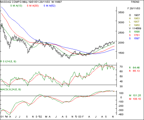 Nasdaq - Weekly chart