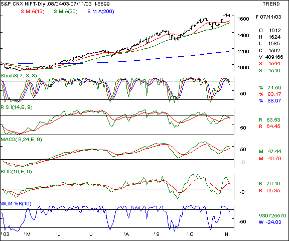 Nifty 50 - Daily chart