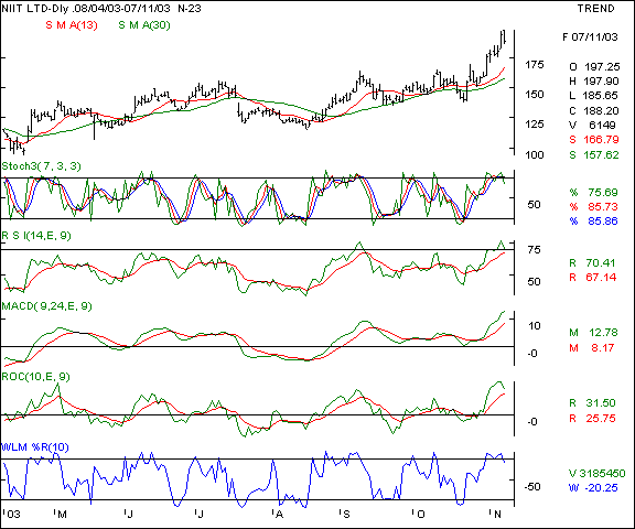 NIIT - Daily chart