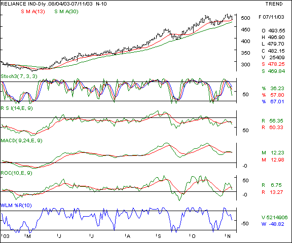 Reliance Inds - Daily chart