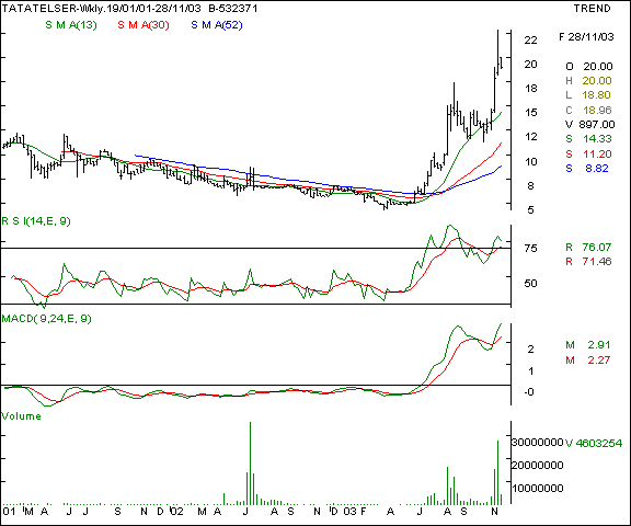 Tata Tele services - Weekly chart