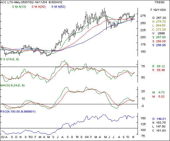 ACC - Weekly chart