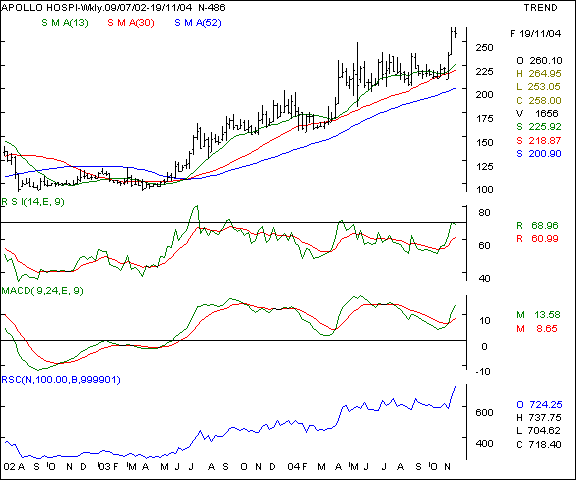 Apollo Hospitals - Weekly chart