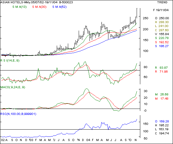 Asian Hotels - Weekly chart