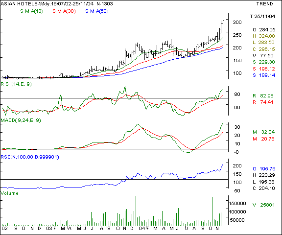 Asian Hotels - Weekly chart