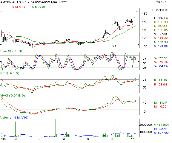 Amtek Auto - Daily chart