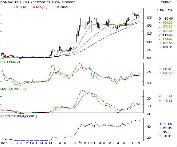 Bombay Dyeing - Weekly chart