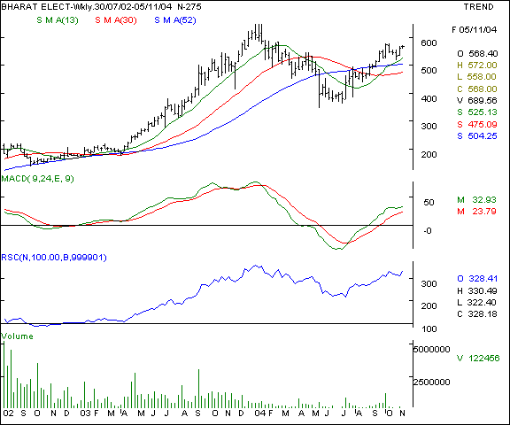 Bharat Elect - Weekly chart