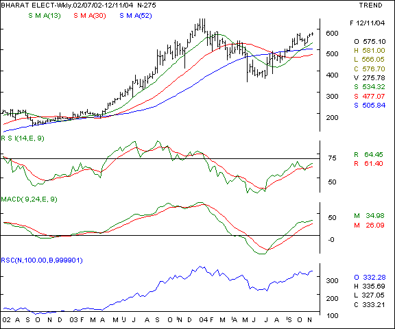 Bharat Elect - Weekly chart