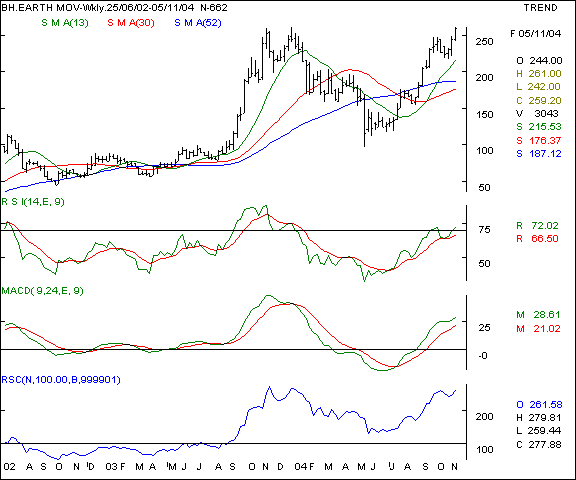 BEML - Weekly chart