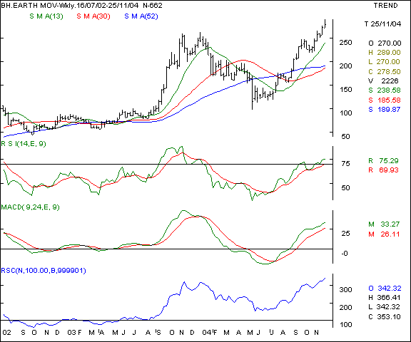 Bharat Earth Movers - Weekly chart