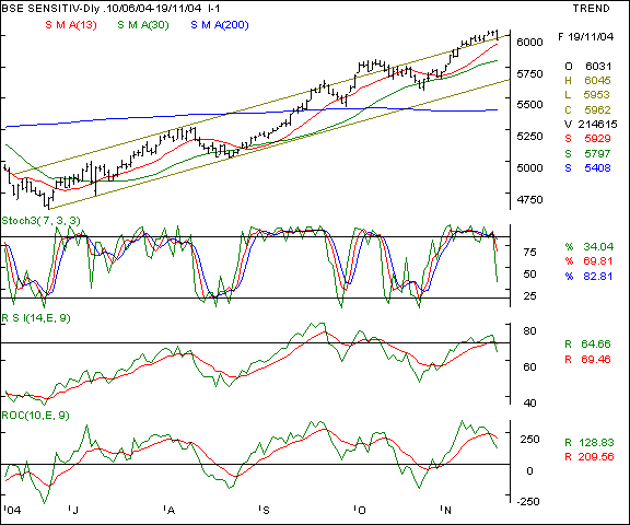 BSE Sensex - Daily chart