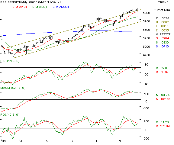 BSE - Daily chart