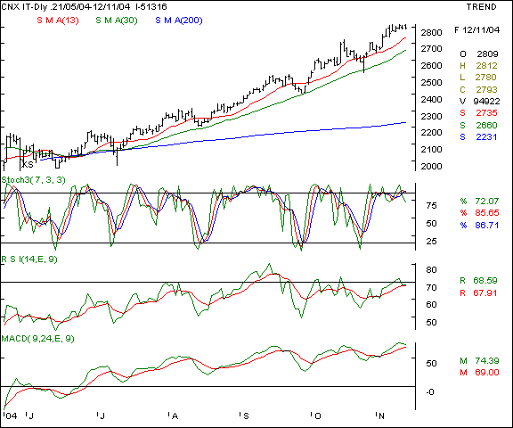 CNX IT - Daily chart