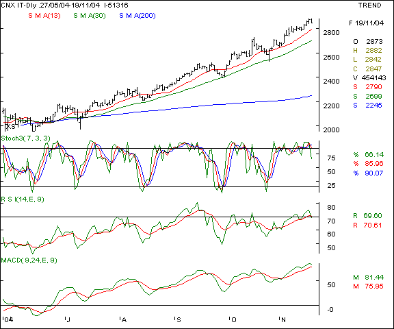 CNX IT - Daily chart