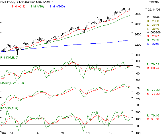 CNX IT - Daily chart