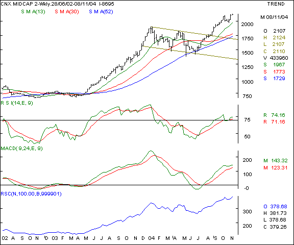 CNX Midcap index - Weekly chart