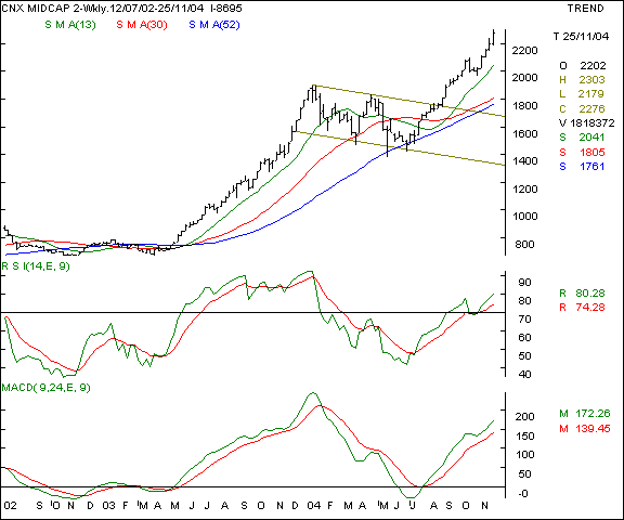 CNX Midcap index - Weekly chart