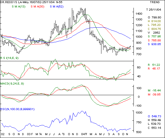 Dr Reddy - Weekly chart