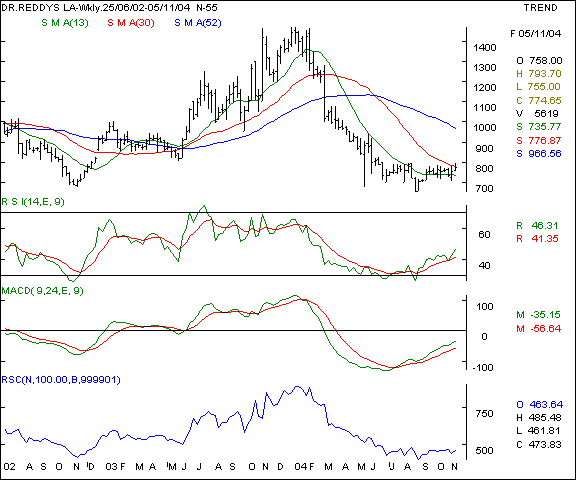 Dr Reddy - Weekly chart