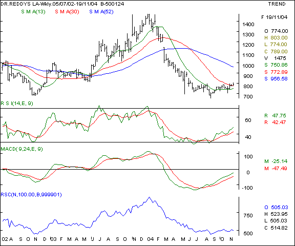 Dr Reddy's Lab - Weekly chart