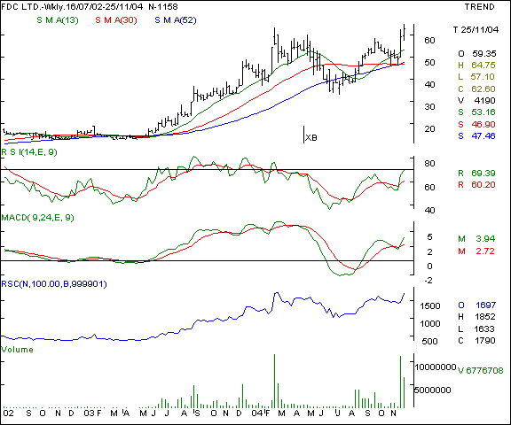 FDC - Weekly chart