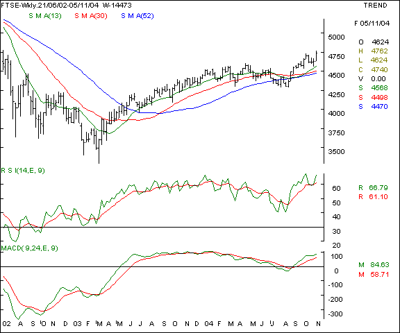 FTSE - Weekly chart