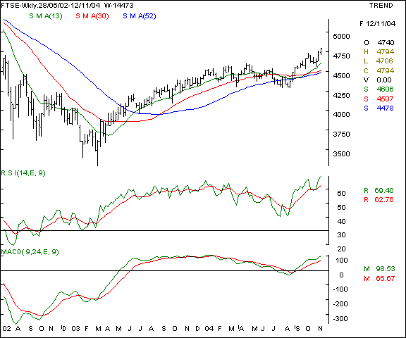 FTSE - Weekly chart