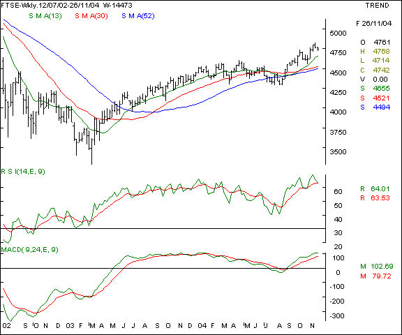 FTSE - Weekly chart