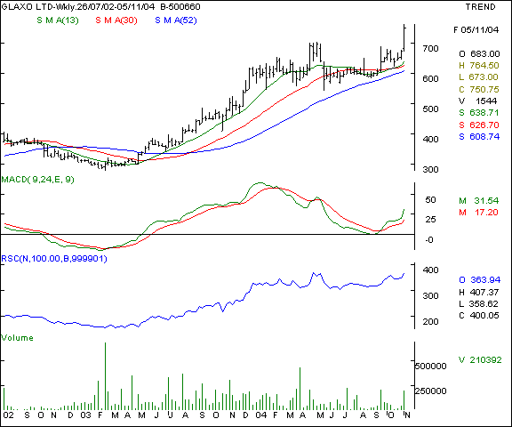 Glaxo - Weekly chart