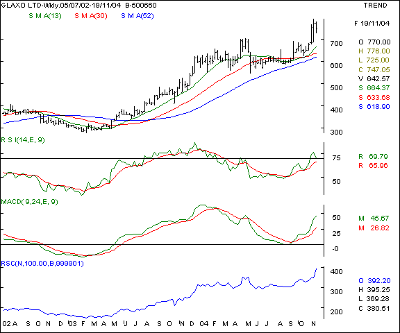 Glaxo - Weekly chart