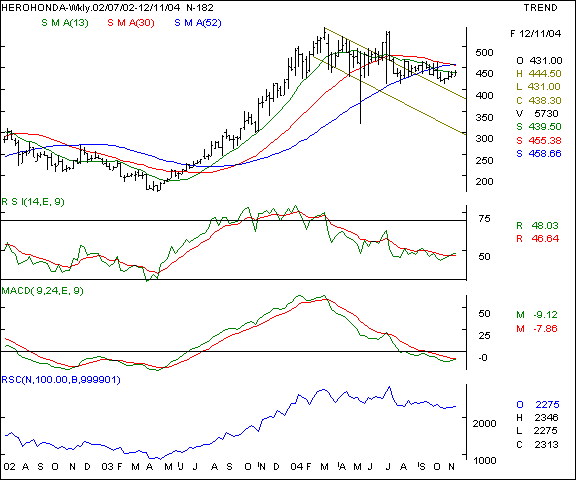 Hero Honda - Weekly chart