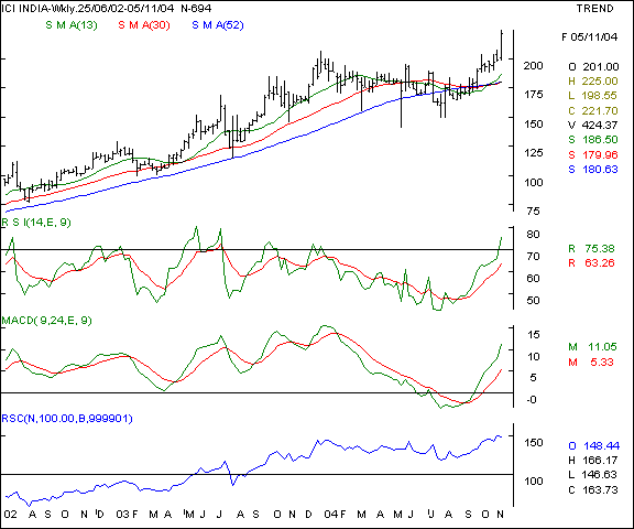 ICI - Weekly chart