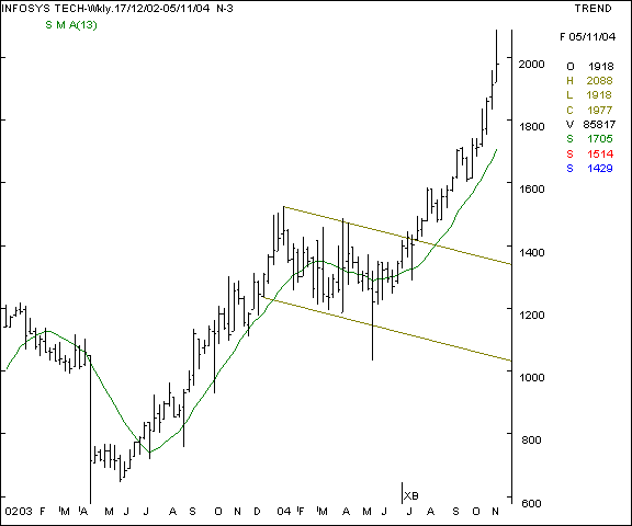 Infosys - Weekly chart