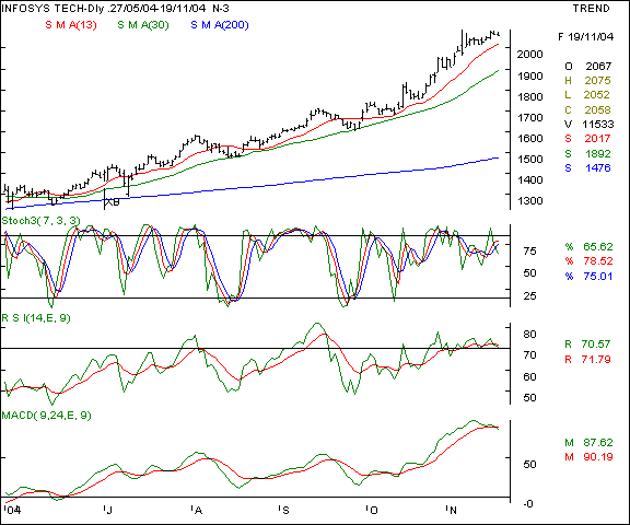 Infosys - Daily chart