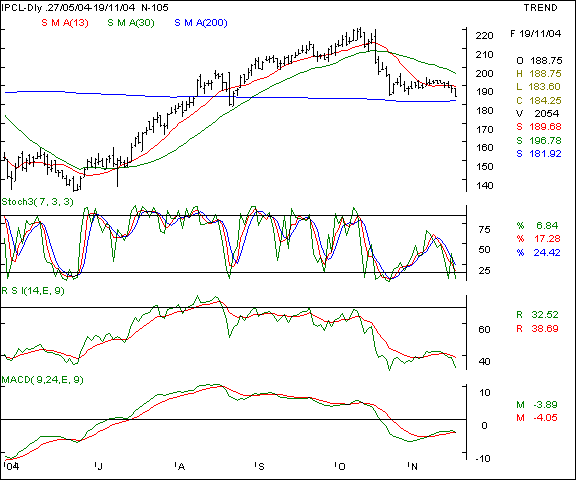 IPCL - Daily chart