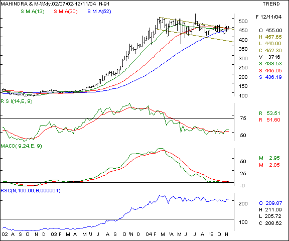 Mah & Mah - Weekly chart