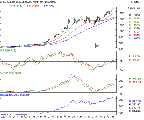 MICO - Weekly chart