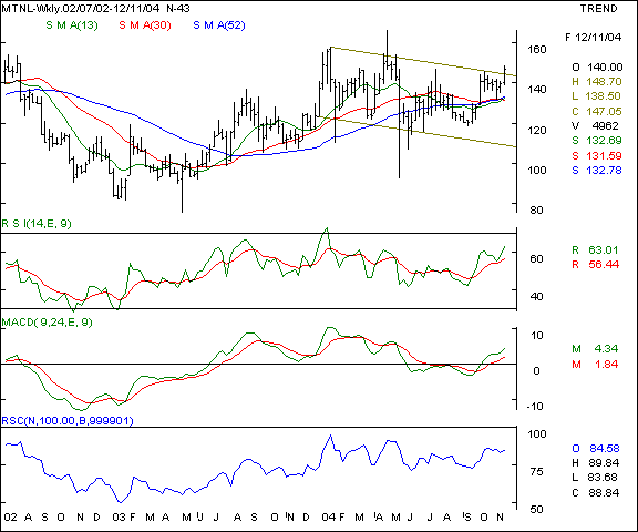 MTNL - Weekly chart