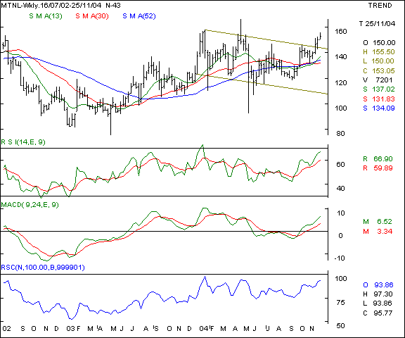 MTNL - Weekly chart