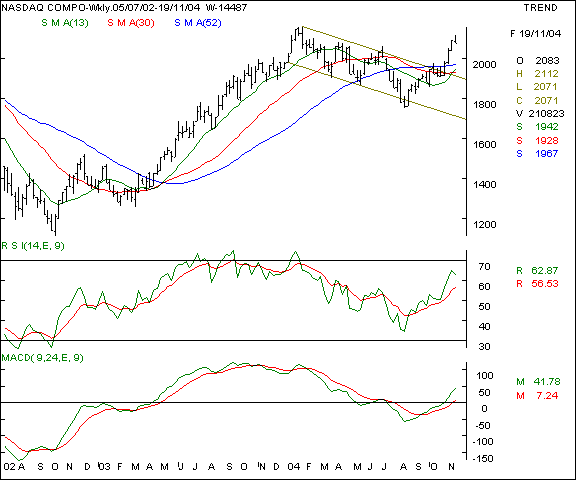 Nasdaq - Weekly chart