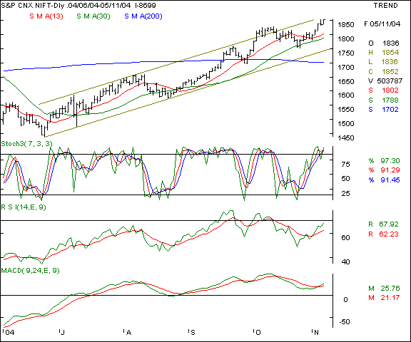 NSE 50 - Daily chart