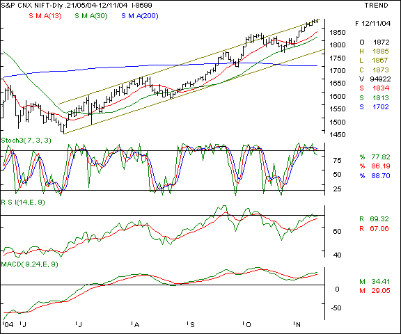 Nifty 50 - Daily chart