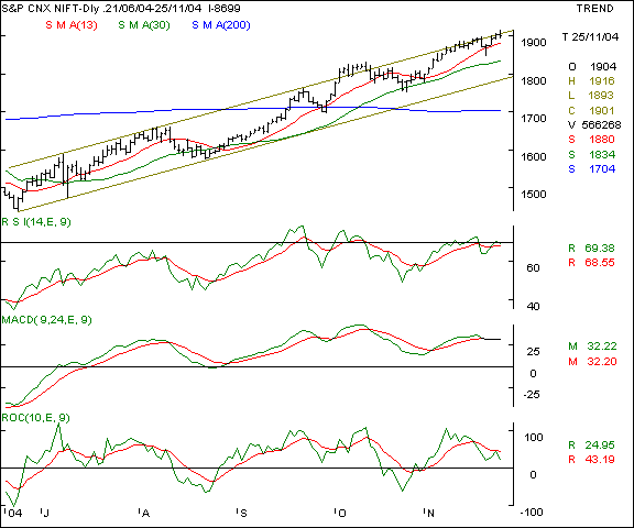 Nifty 50 - Daily chart