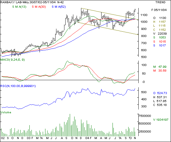 Ranbaxy - Weekly chart