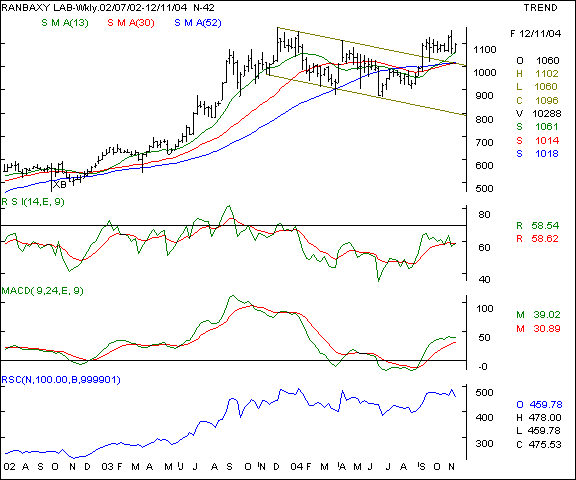 Ranbaxy - Weekly chart