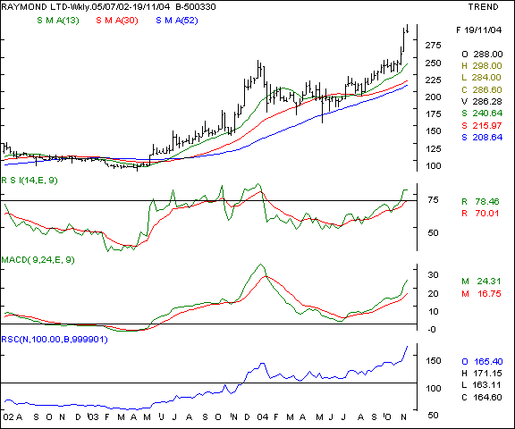 Raymond Ltd - Weekly chart