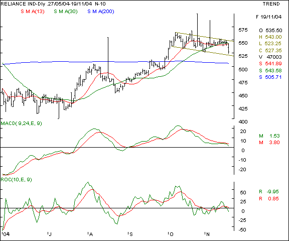 Reliance Inds - Daily chart