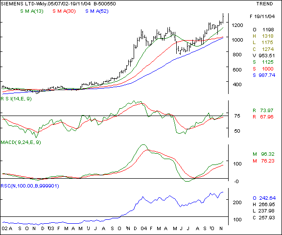 Siemens - Weekly chart