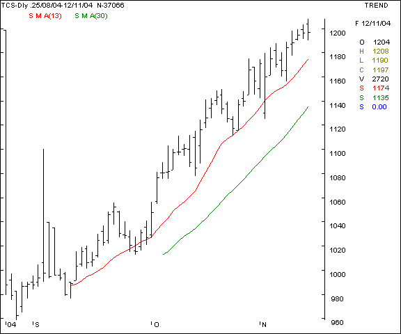 TCS - Daily chart